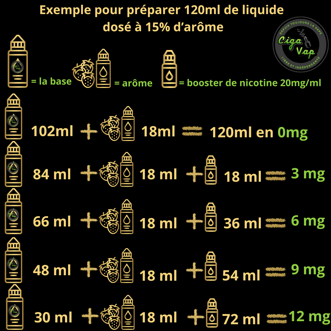 Recette pour préparer 120ml de liquide dosé à 15% d’arôme créé par Ciga'Vap