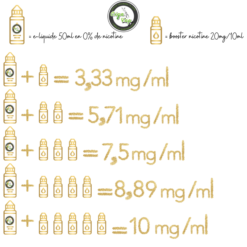 tableau de calcul pour savoir combien de booster de nicotine ajouter dans un flacon d'e-liquide en 50ml 0% de nicotine. Cela dépend évidemment du taux désiré par le consommateur. Tableau réalisé par Ciga'Vap